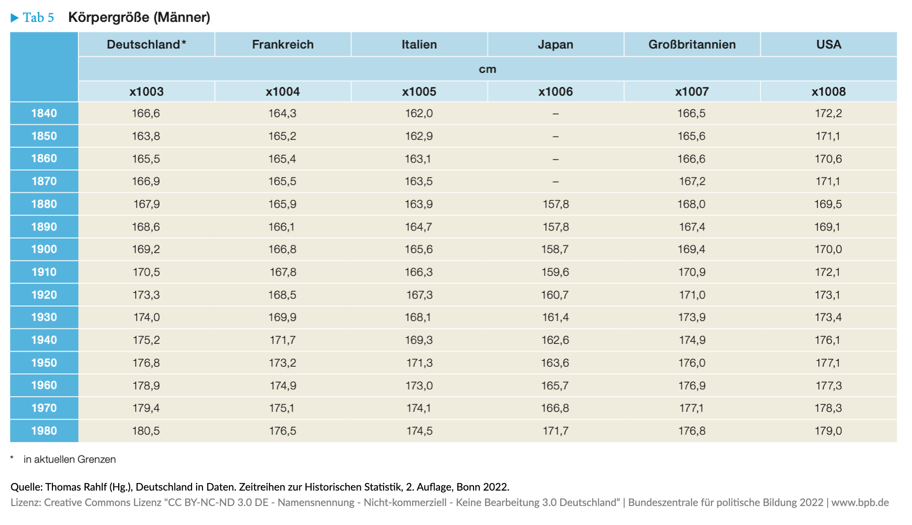22 Internationale Vergleiche Deutschland In Daten